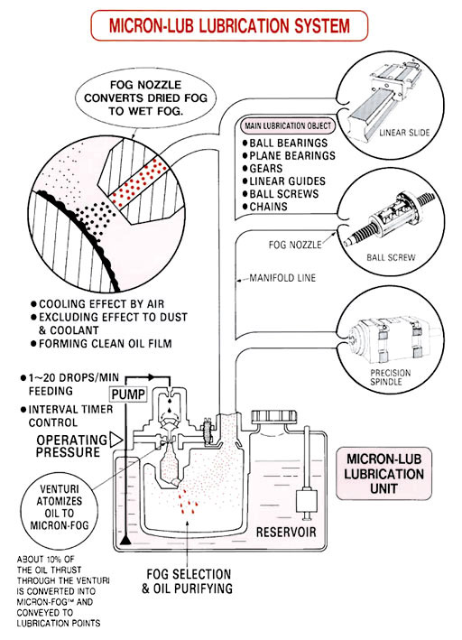 Micron-Lub way of working